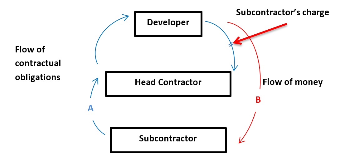 contractual obiligation flow